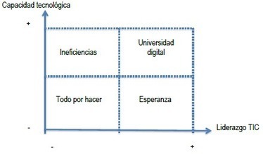 De la digitalización de las universidades a las universidades digitales | Educación y TIC | Scoop.it
