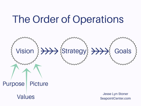 The Difference Between Mission Vision Purpose Strategy and Goals | | Devops for Growth | Scoop.it