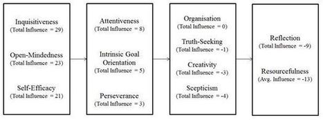 What are the key dispositions of good critical thinkers? | Creative teaching and learning | Scoop.it