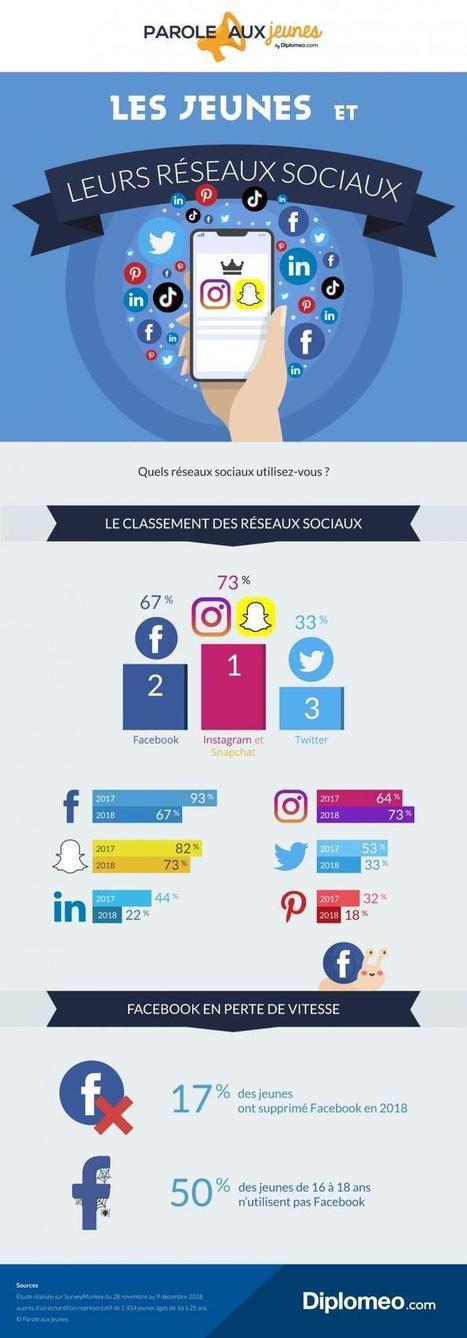 Instagram vs Snapchat, d&eacute;sormais &agrave; &eacute;galit&eacute; dans le c&oelig;ur (et les pratiques) des 16-25 ans | Generation Z Marketing | Scoop.it