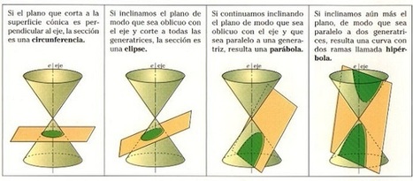 La sorprendente aparición de una curva muy conocida.- | Matemáticas.- | Scoop.it