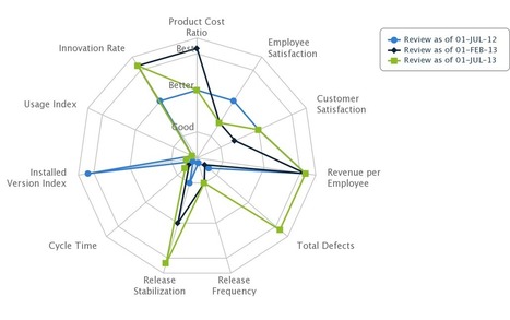 Evidence-Based Management for Software Organizations | Devops for Growth | Scoop.it