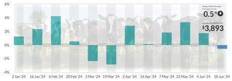 Global Dairy Trade : Légère baisse de 0,5% après 3 séances de hausse | Lait de Normandie... et d'ailleurs | Scoop.it