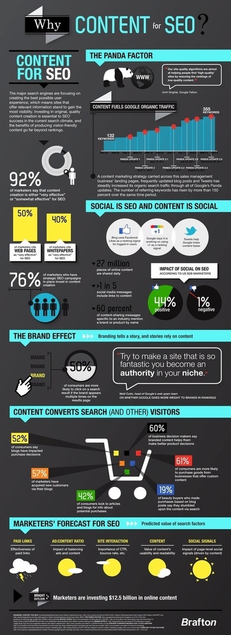 Why content for SEO? | World's Best Infographics | Scoop.it