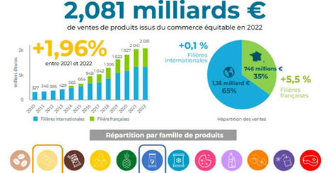 Egalim, un premier pas vers le Commerce équitable ? | Lait de Normandie... et d'ailleurs | Scoop.it