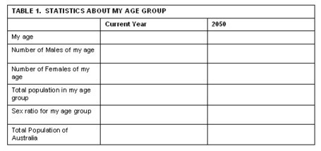 Population structure: Construction of population pyramids - ABS classroom activities | GTAV AC:G Y10 - Geographies of human wellbeing | Scoop.it