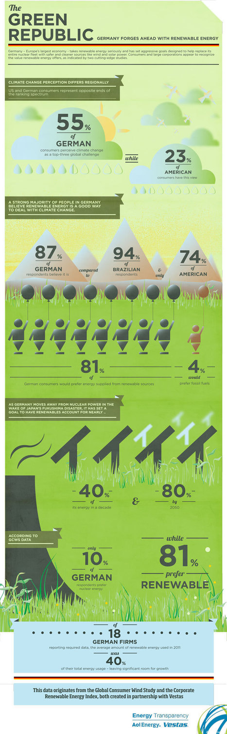 Renewable Energy + Clean Power in Europe [Infographic] | Social marketing - Health Promotion | Scoop.it