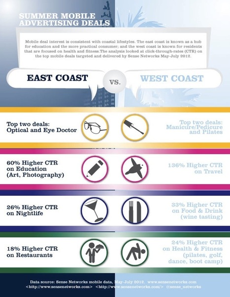 INFOGRAPHIC: East Coast vs. West Coast American Mobile Shopping Preferences | Communications Major | Scoop.it