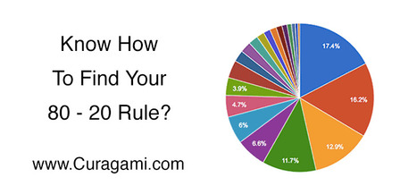 3 Easy Metrics To Find Your Site's 80-20 Rule via @Curagami | BI Revolution | Scoop.it