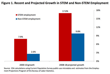 [PDF] STEM: Good jobs now and for the future | Edumorfosis.it | Scoop.it