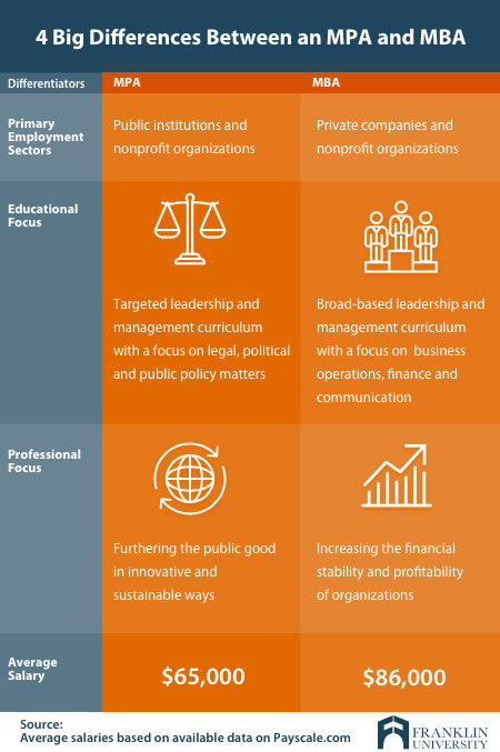 MPA vs. MBA: How To Choose The Right Program For You | Tampa Florida | Scoop.it