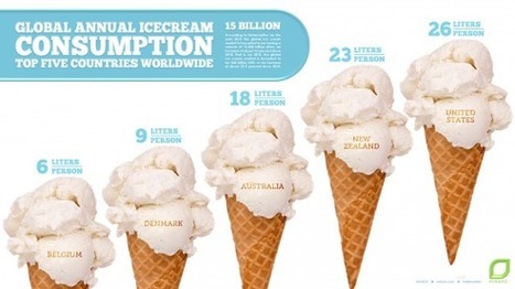 12 Ice Cream Infographics | Shareables | Scoop.it