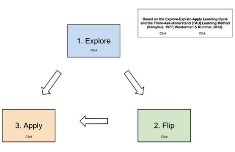 A Pedagogy-First Approach to the Flipped Classrooom | Explore-Flip-Apply, Inquiry, Chemistry | Cycles of Learning | Active learning Approaches | Scoop.it