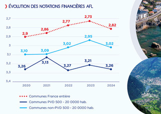 Petites Villes de demain : des investissements qui n’ont pas nui aux finances des communes | Veille territoriale AURH | Scoop.it