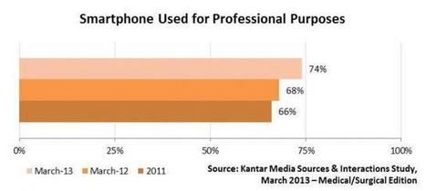 31 percent of doctors make Rx decisions from smartphones | Pharma: Trends and Uses Of Mobile Apps and Digital Marketing | Scoop.it