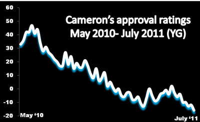 The Green Benches: The Demise of David Cameron: 16million extra voters disapprove of him as PM | Trade unions and social activism | Scoop.it