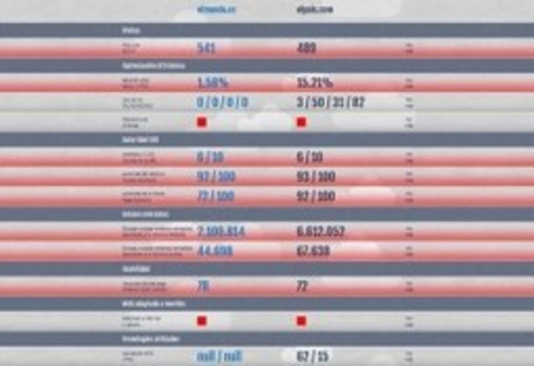 WebversusWeb. Comparez votre site à celui d'un concurrent | Search engine optimization : SEO | Scoop.it
