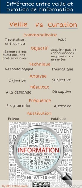Diff&eacute;rence entre la curation et la veille d'information | La Curation, avenir du web ? | Scoop.it