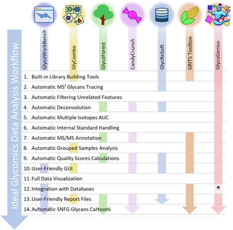 GlycoGenius: a streamlined high-throughput glycan composition identification tool | Ncm | RMH | Scoop.it