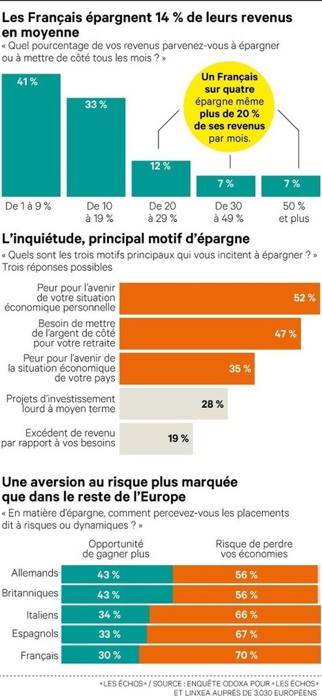 #Epargne : pourquoi les #Français sont si #prudents dans leurs #placements | Prospectives et nouveaux enjeux dans l'entreprise | Scoop.it