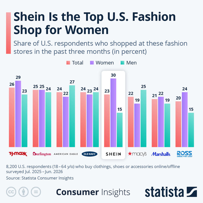 Chart: Shein Is the Top U.S. Fashion Shop for Women | Statista | Business Report - Making A Difference | Scoop.it