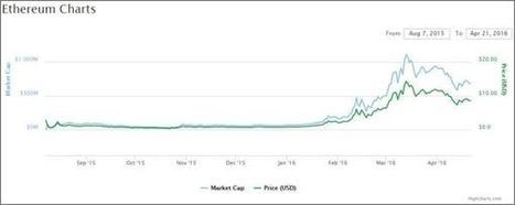 Blockchain : l'Ethereum va-t-elle détrôner le Bitcoin ? | BlockChain | Scoop.it