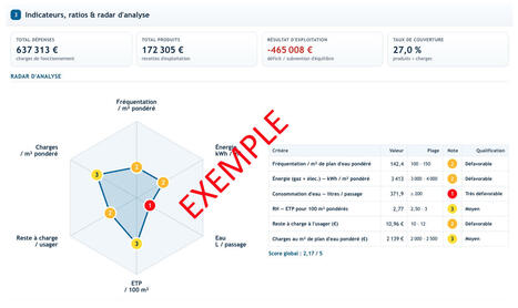 &laquo; Le radar de l'exploitation des piscines publiques &copy; &raquo; : un nouvel outil pour comparer, objectiver et piloter l&rsquo;exploitation des &eacute;quipements aquatiques | Coaching, Management, gestion et outils | Scoop.it