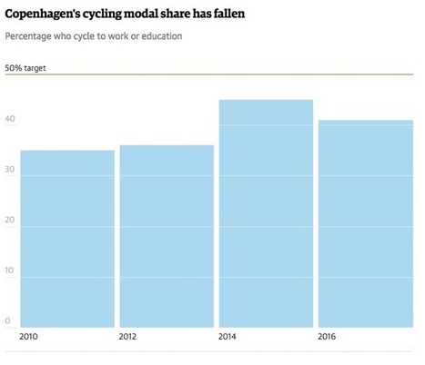 The challenges with cycling in Copenhagen | Energy Transition in Europe | www.energy-cities.eu | Scoop.it