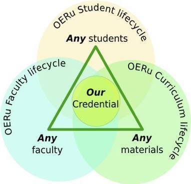 OER university will provide free learning with formal academic credit - Creative Commons | Eclectic Technology | Scoop.it