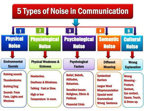 Communication Noise, 5 Types of Noise in Communication Barriers | Metaglossia: The Translation World | Scoop.it