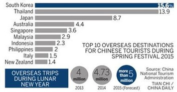 Lunar New Year, Stellar number of travellers, as 5.2 M Chinese went overseas for shopping in the past week... | Travel Retail | Scoop.it