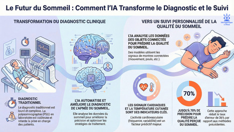🧠IAtrog&eacute;nique &times; IAtus Newsletter #4 - 🛌 IA & sommeil : la f&ecirc;te du SLEEP (mais sans illusion) | DONN&Eacute;ES DE SANT&Eacute; : DE LA DONN&Eacute;E DISPONIBLE &Agrave; L&rsquo;INFORMATION UTILE | Scoop.it