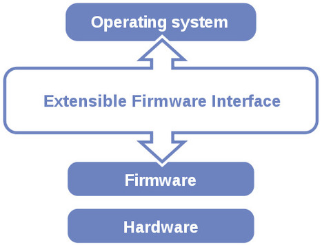 Bootloader to OS with Unified Extensible Firmware Interface (UEFI) | Embedded Systems News | Scoop.it
