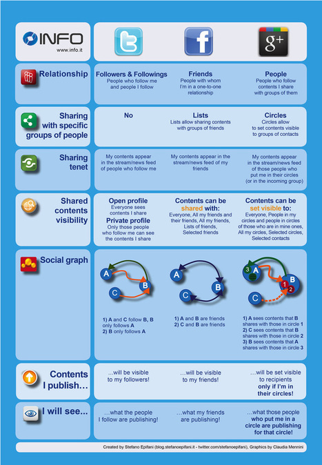 Facebook vs Twitter vs Google Plus en 1 image | Tendances, technologies, m&eacute;dias & r&eacute;seaux sociaux : usages, &eacute;volution, statistiques | Scoop.it