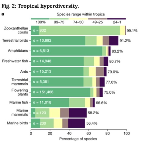 The future of hyperdiverse tropical ecosystems | Natural Products Chemistry Breaking News | Scoop.it