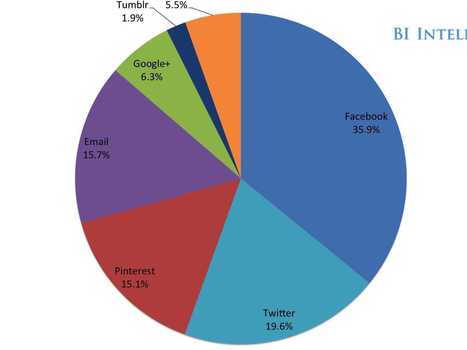 The Rise Of Social Commerce: How Tweets, Pins And Likes Can Turn Into Sales | Technology in Business Today | Scoop.it