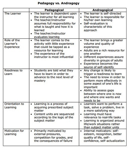 Awesome Chart on " Pedagogy Vs Andragogy " | Educational Technology & Mobile Learning | Information and digital literacy in education via the digital path | Scoop.it