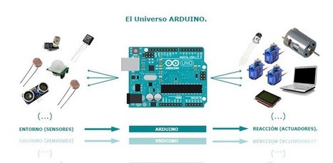 Qué es Arduino y Hardware Libre | tecno4 | Scoop.it