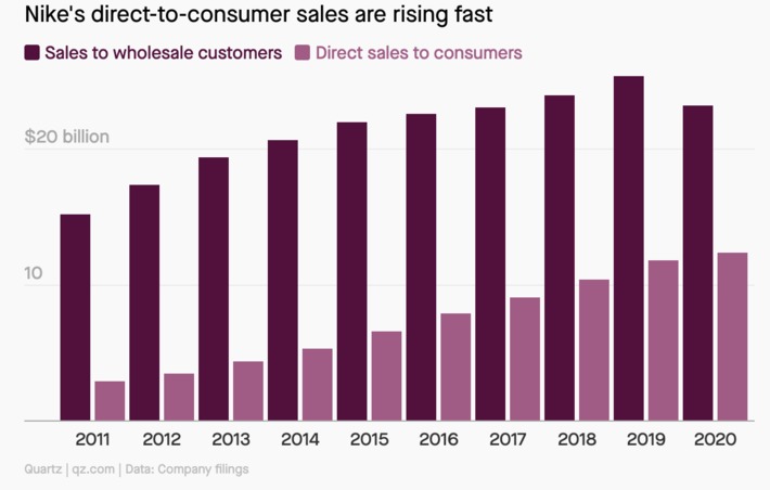 Nike's direct-to-consumer sales are taking off because Nike has put in the effort to become a retailer, on top of being a manufacturer and distributor #notthesamebusiness #DTC #eCommerce HT @carlBo... | WHY IT MATTERS: Digital Transformation | Scoop.it