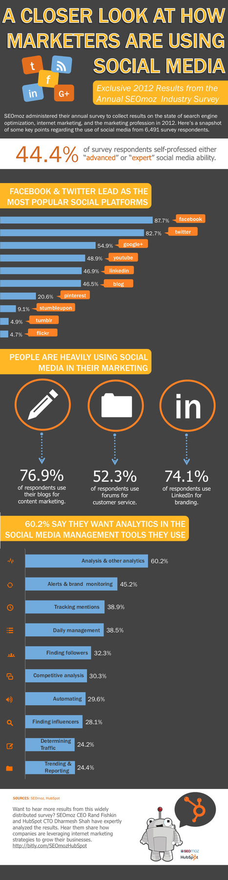 How Marketers Use Social Media [INFOGRAPHIC + Jan Gordon Note] | Social Marketing Revolution | Scoop.it
