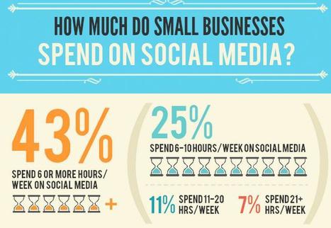 43% of Small Businesses Spend 6+ Hours Per Week in Social Media | HubSpot | Public Relations & Social Marketing Insight | Scoop.it