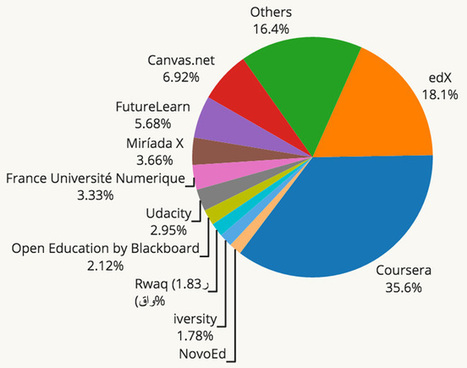 MOOC enrolment surpassed 35 million in 2015 | Easy MOOC | Scoop.it