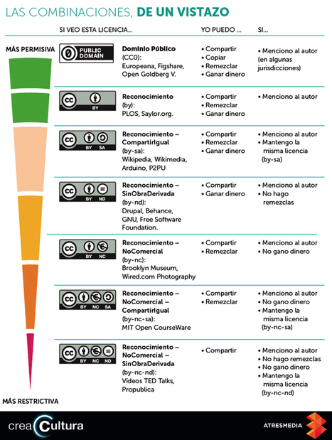 Las combinaciones en las licencias Creative Commons | rincóndeaula | Scoop.it