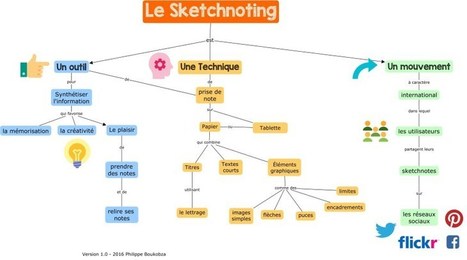Carte conceptuelle sur le sketchnoting | TICE et langues | Scoop.it
