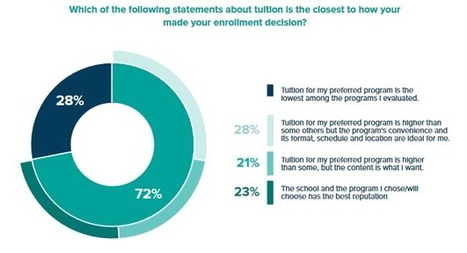 Stephen's Web ~ What Do Online Students Want? 3 Findings From a New Survey Offer Some Clues ~ Stephen Downes | Training and Assessment Innovation | Scoop.it