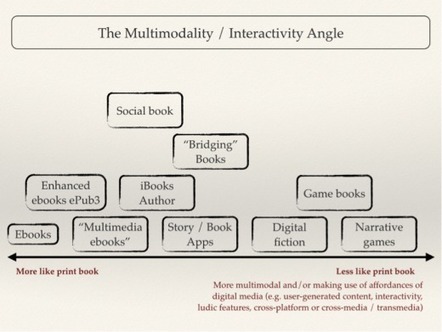 The Digital Book (R)evolution | E-Learning-Inclusivo (Mashup) | Scoop.it
