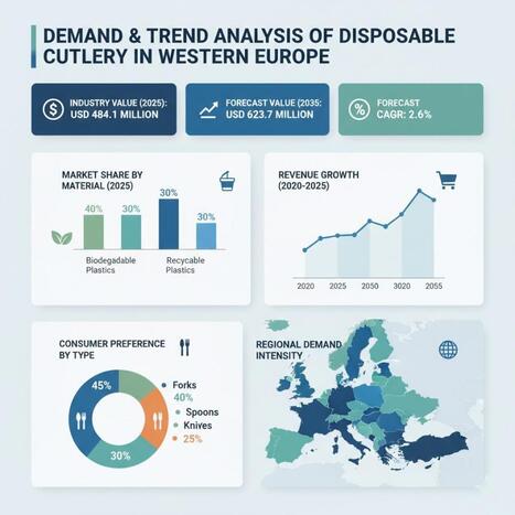 Western Europe Disposable Cutlery Market Poised for Sustainable Growth Through 2035 Amid Material Shift - Waste Management & Recycling News Today - EIN Presswire | Industry 411 - Waste Management | Scoop.it