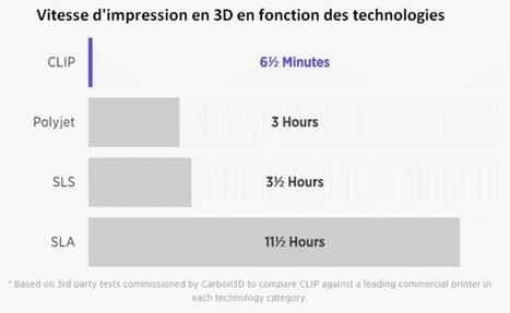 Carbon 3D invente une technique d'impression 3D magique, ultrarapide et ultrasolide | UseNum - Technologies | Scoop.it