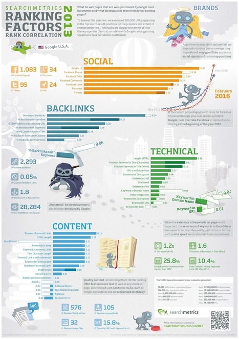 Etude 2013 sur les corrélations pour un Bon référencement sur Google (infographie) | Going social | Scoop.it