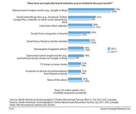 L'apport de trafic grâce aux réseaux sociaux augmente de 7 points en 1 an [Etude] | SEO & Blogging | Scoop.it